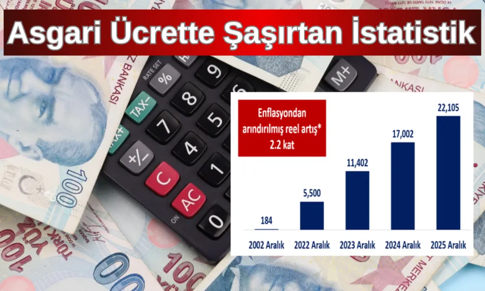  Türkiye Asgari Ücrette Gelişmekte Olan Ülkeleri Geride Bıraktı